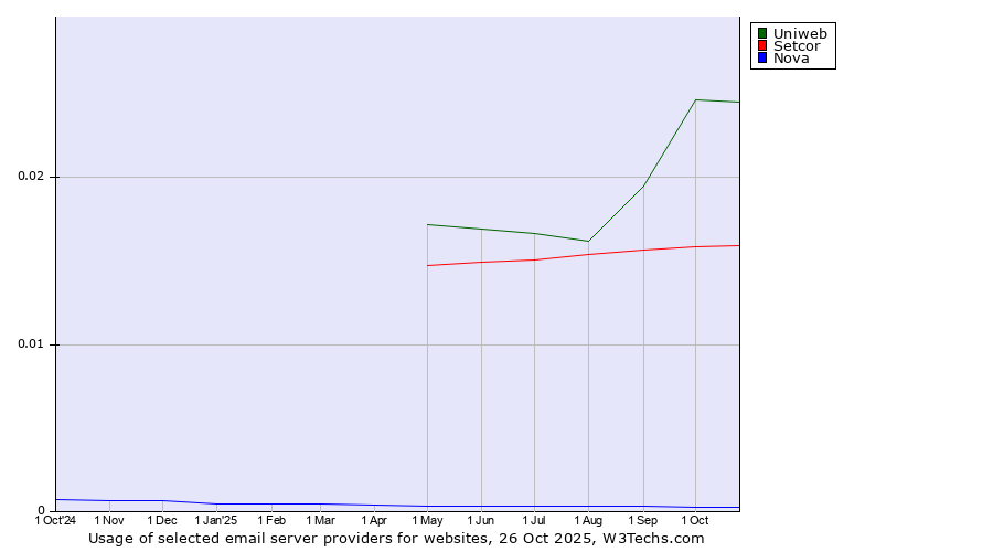 Historical trends in the usage of Uniweb vs. Setcor vs. Nova