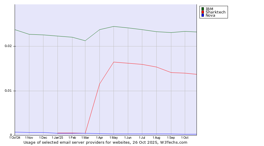 Historical trends in the usage of IBM vs. Sharktech vs. Nova