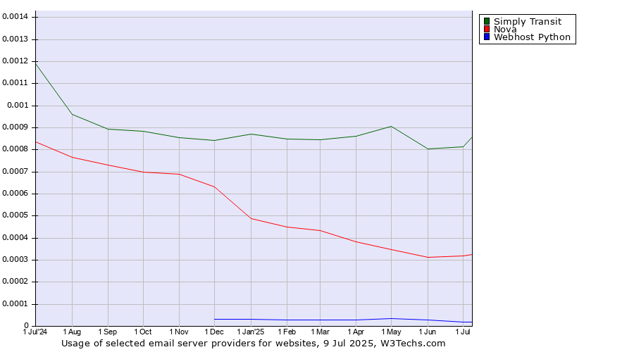 Historical trends in the usage of Simply Transit vs. Nova vs. Webhost Python