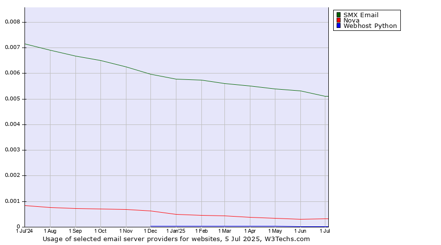 Historical trends in the usage of SMX Email vs. Nova vs. Webhost Python