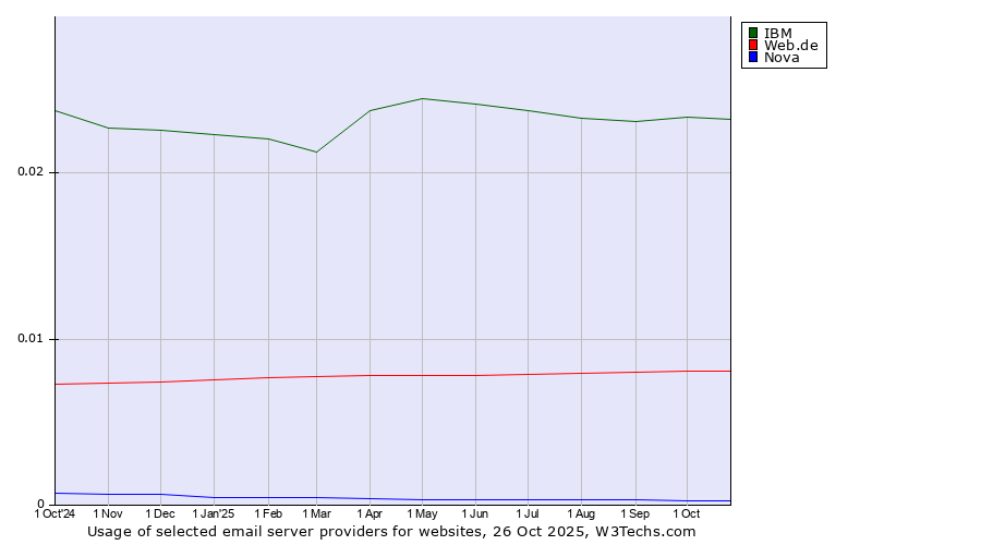 Historical trends in the usage of IBM vs. Web.de vs. Nova