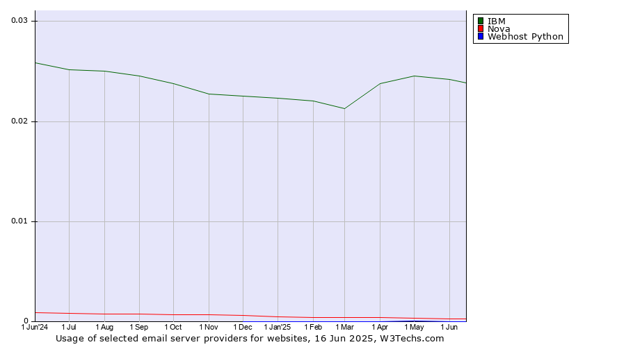 Historical trends in the usage of IBM vs. Nova vs. Webhost Python
