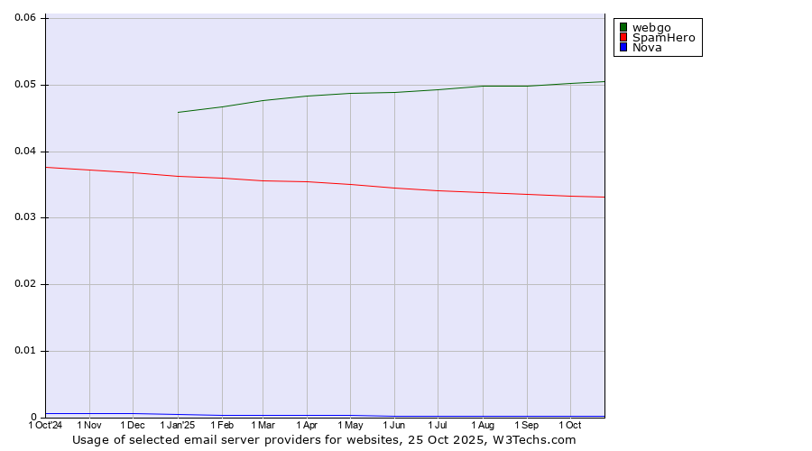 Historical trends in the usage of webgo vs. SpamHero vs. Nova
