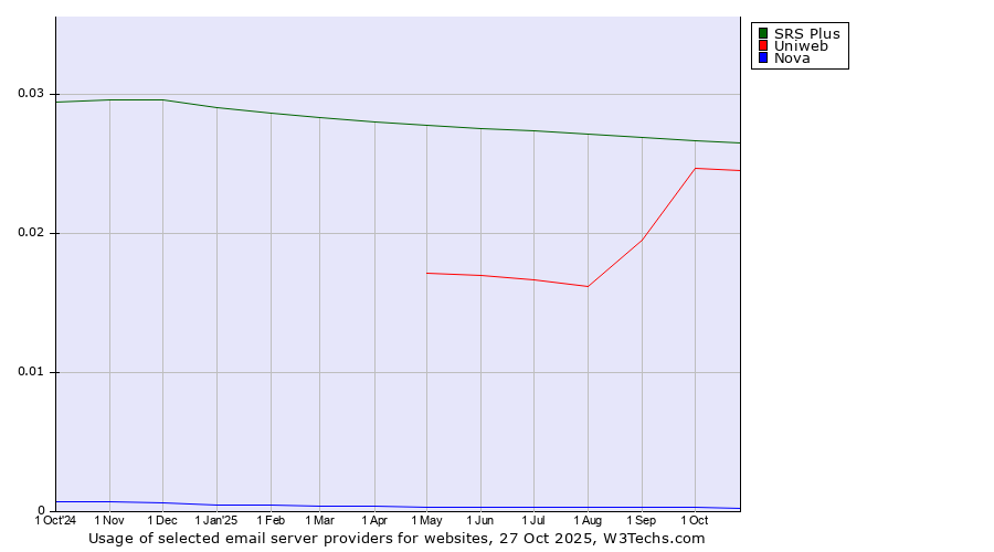 Historical trends in the usage of SRS Plus vs. Uniweb vs. Nova