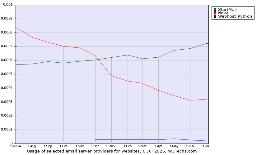 Historical trends in the usage of StartMail vs. Nova vs. Webhost Python