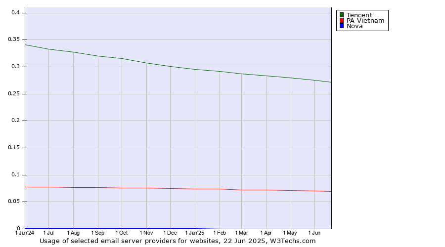 Historical trends in the usage of Tencent vs. PA Vietnam vs. Nova