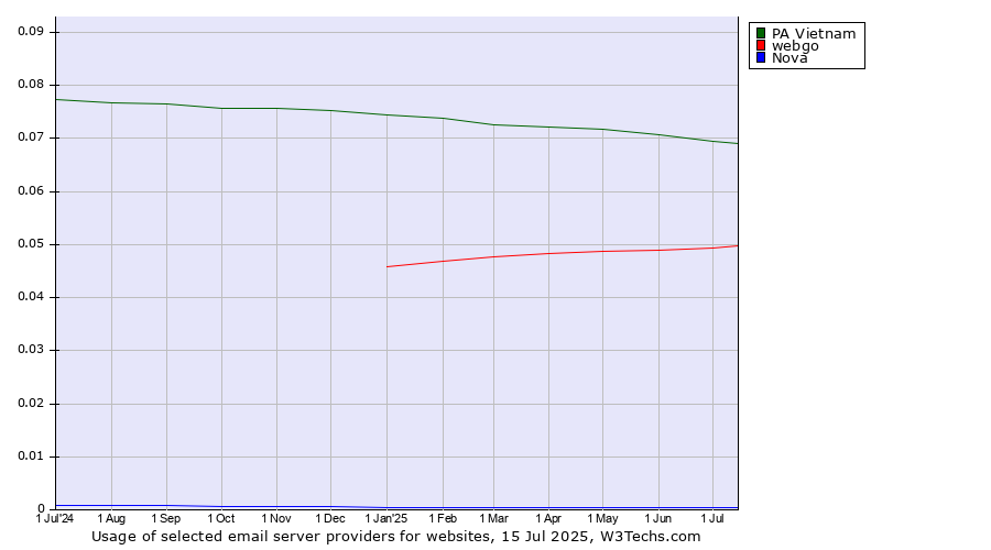 Historical trends in the usage of PA Vietnam vs. webgo vs. Nova