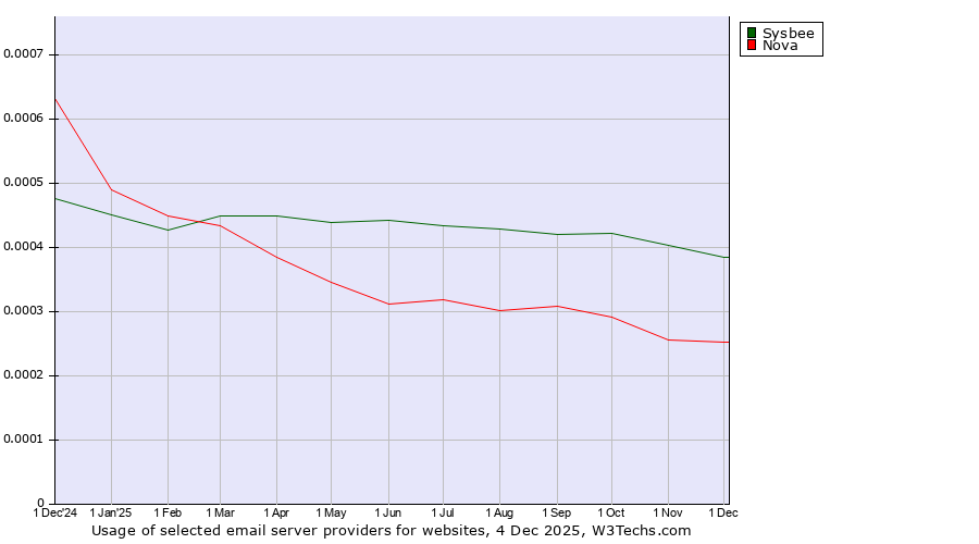 Historical trends in the usage of Sysbee vs. Nova