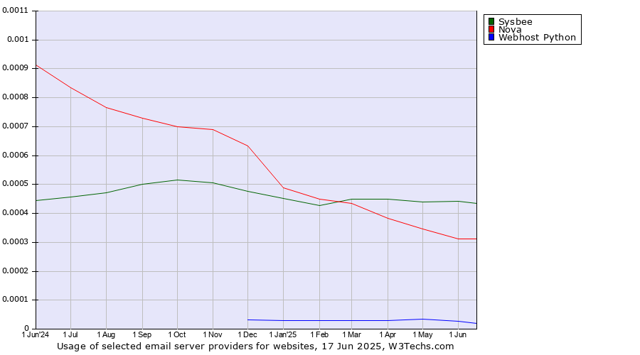 Historical trends in the usage of Sysbee vs. Nova vs. Webhost Python