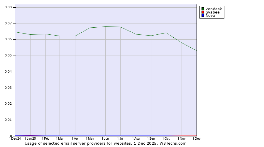 Historical trends in the usage of Zendesk vs. Sysbee vs. Nova