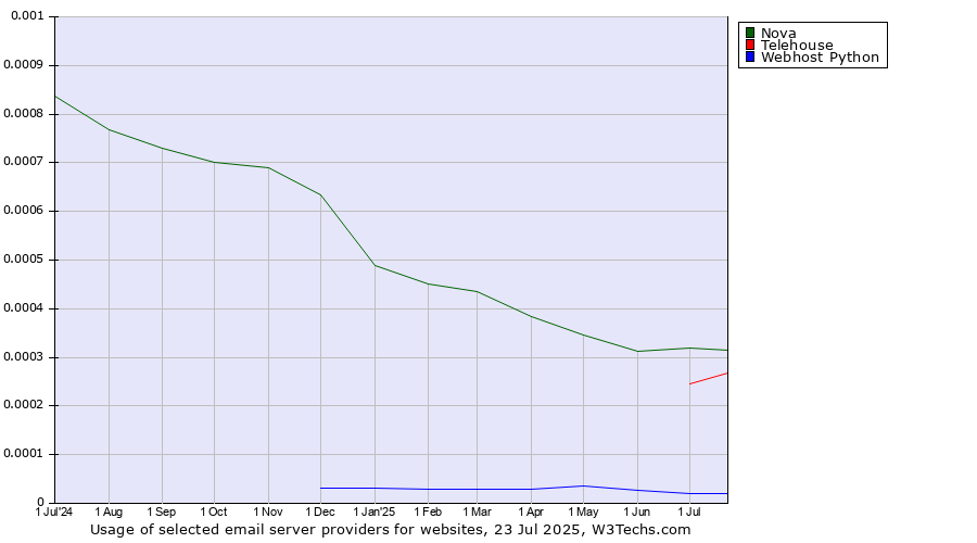 Historical trends in the usage of Nova vs. Telehouse vs. Webhost Python