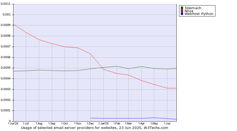 Historical trends in the usage of Telemach vs. Nova vs. Webhost Python
