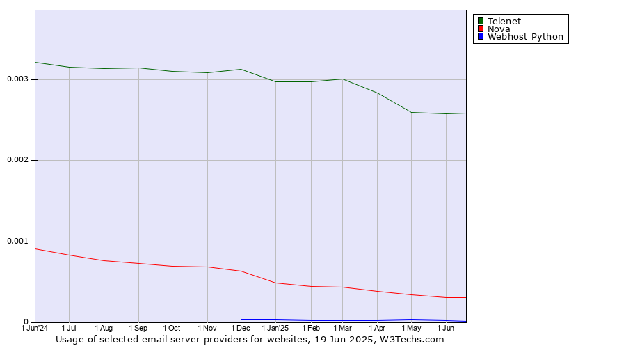 Historical trends in the usage of Telenet vs. Nova vs. Webhost Python