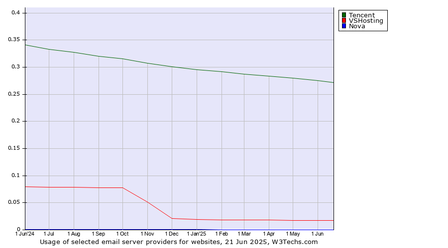 Historical trends in the usage of Tencent vs. VSHosting vs. Nova