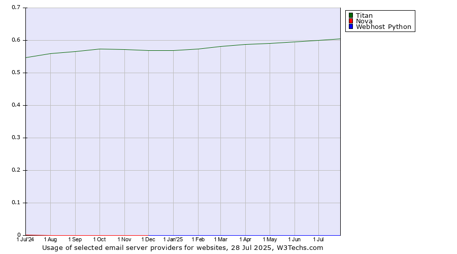 Historical trends in the usage of Titan vs. Nova vs. Webhost Python