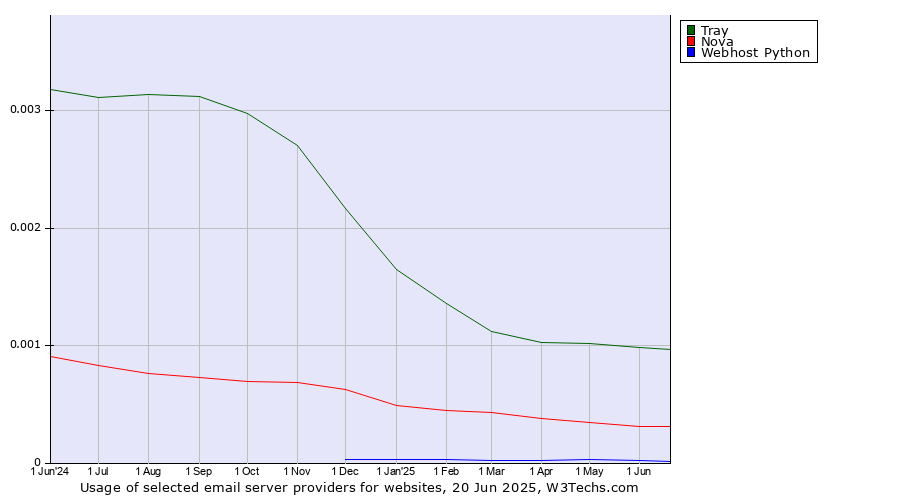 Historical trends in the usage of Tray vs. Nova vs. Webhost Python