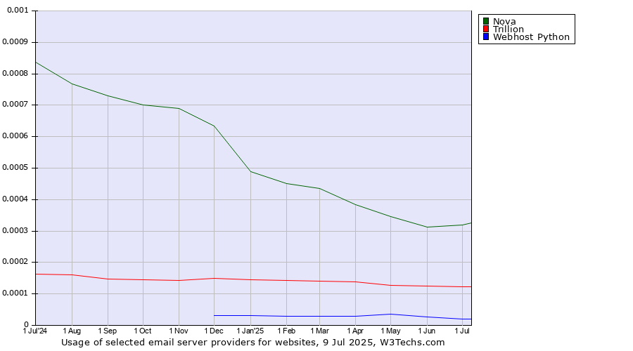Historical trends in the usage of Nova vs. Trillion vs. Webhost Python