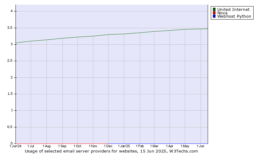 Historical trends in the usage of United Internet vs. Nova vs. Webhost Python