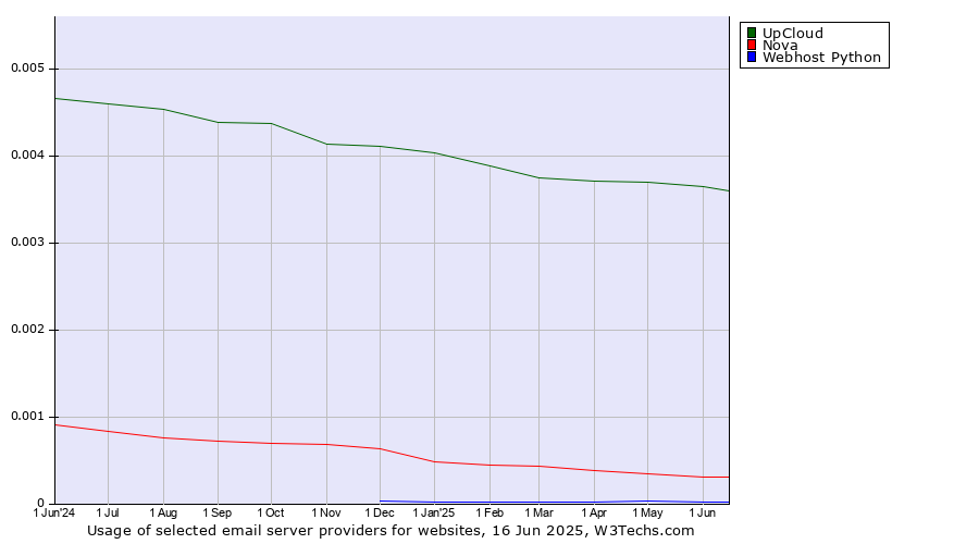 Historical trends in the usage of UpCloud vs. Nova vs. Webhost Python
