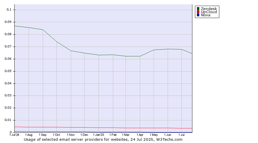 Historical trends in the usage of Zendesk vs. UpCloud vs. Nova
