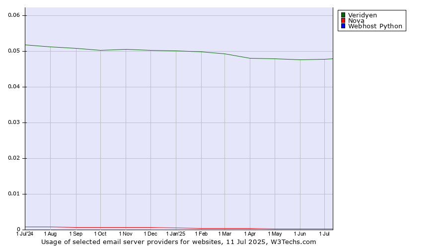 Historical trends in the usage of Veridyen vs. Nova vs. Webhost Python
