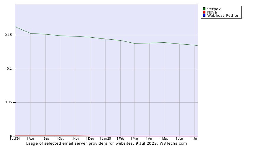 Historical trends in the usage of Verpex vs. Nova vs. Webhost Python