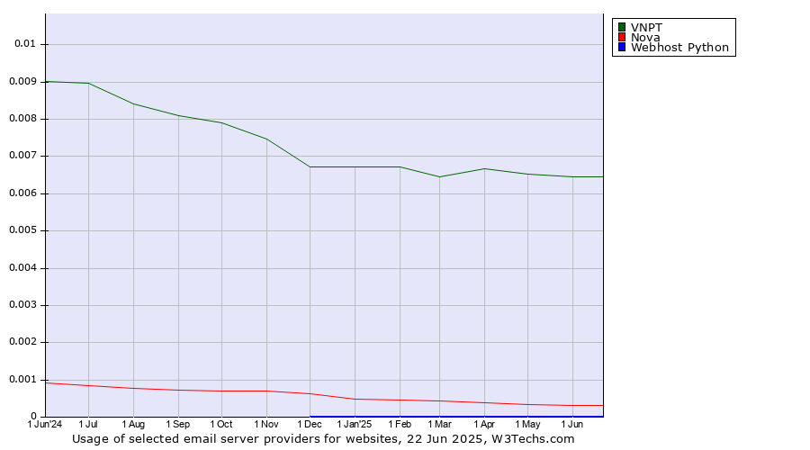 Historical trends in the usage of VNPT vs. Nova vs. Webhost Python