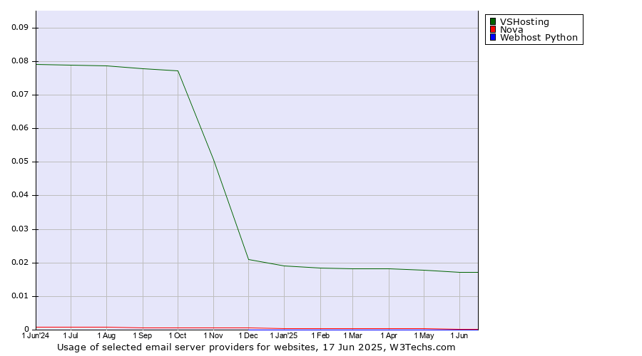 Historical trends in the usage of VSHosting vs. Nova vs. Webhost Python