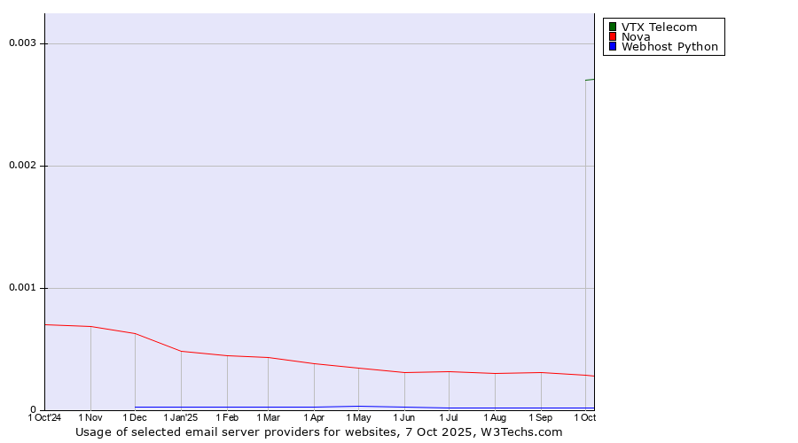 Historical trends in the usage of VTX Telecom vs. Nova vs. Webhost Python