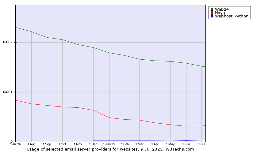 Historical trends in the usage of Web24 vs. Nova vs. Webhost Python