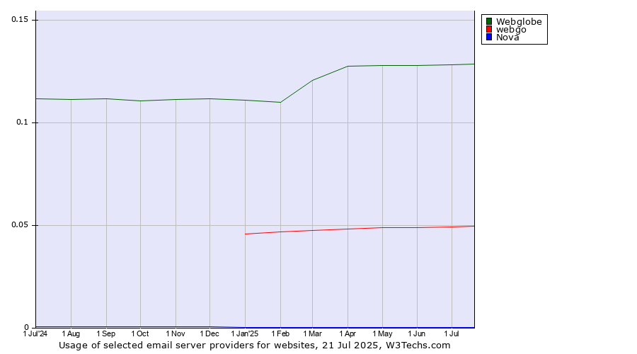 Historical trends in the usage of Webglobe vs. webgo vs. Nova