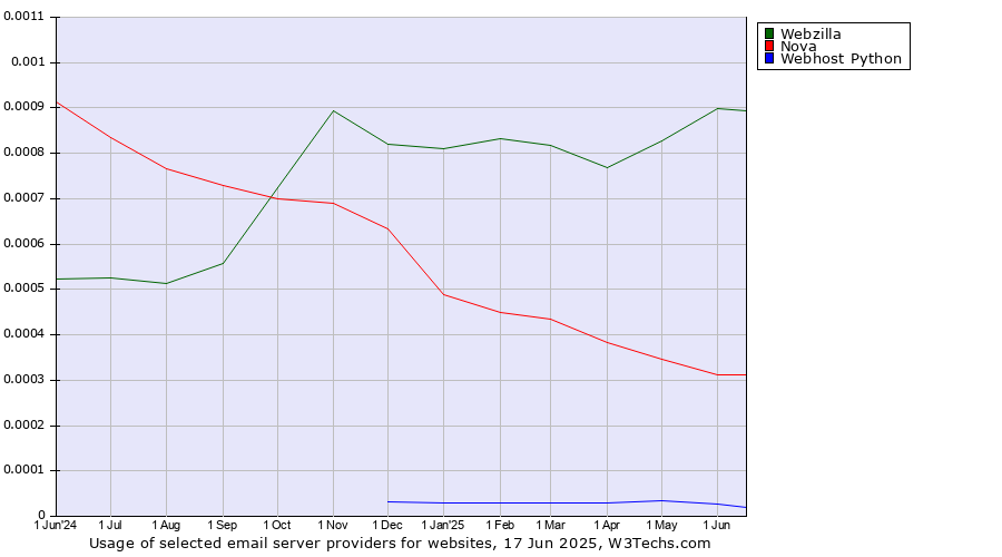 Historical trends in the usage of Webzilla vs. Nova vs. Webhost Python