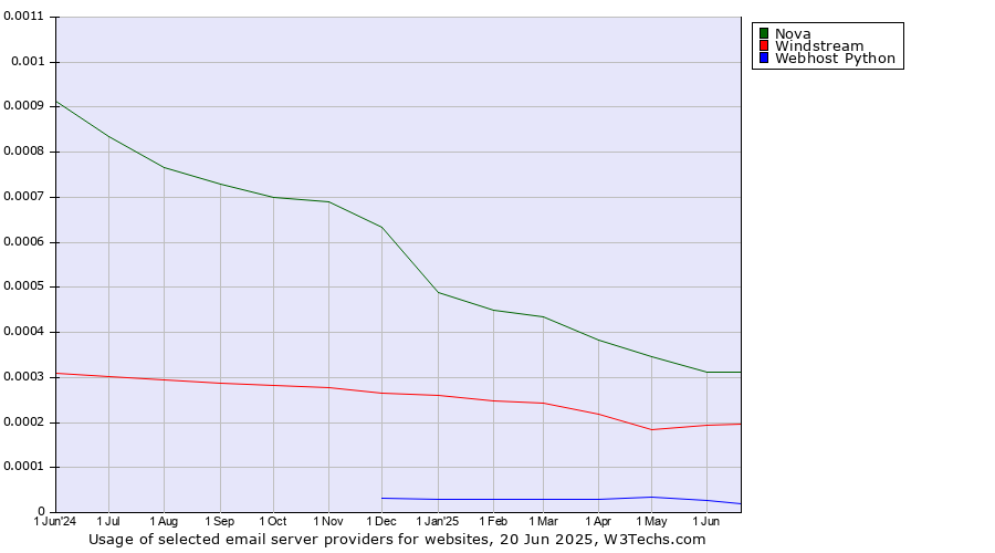 Historical trends in the usage of Nova vs. Windstream vs. Webhost Python