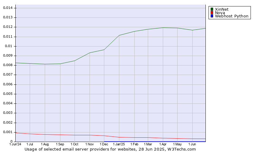 Historical trends in the usage of XinNet vs. Nova vs. Webhost Python