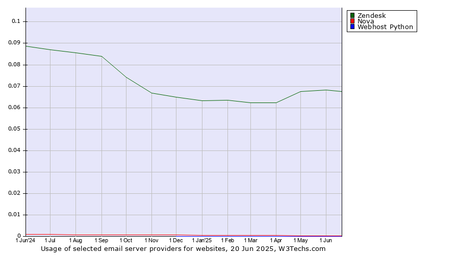 Historical trends in the usage of Zendesk vs. Nova vs. Webhost Python