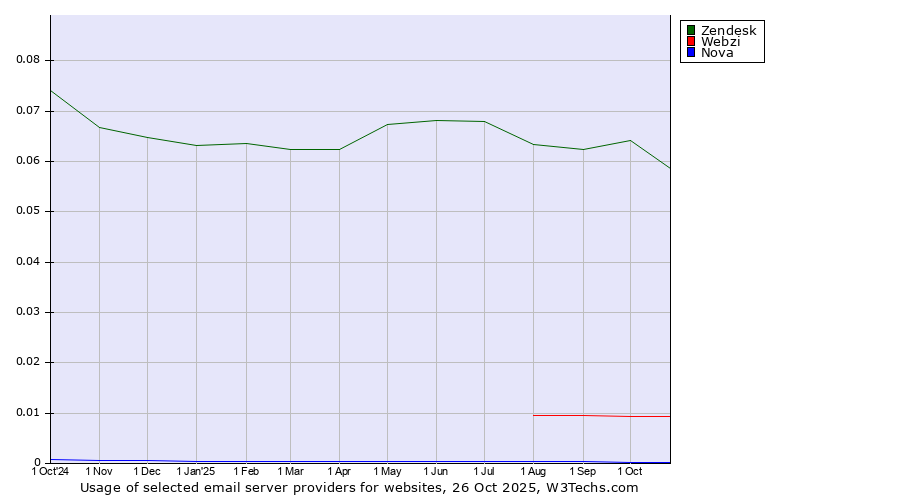 Historical trends in the usage of Zendesk vs. Webzi vs. Nova