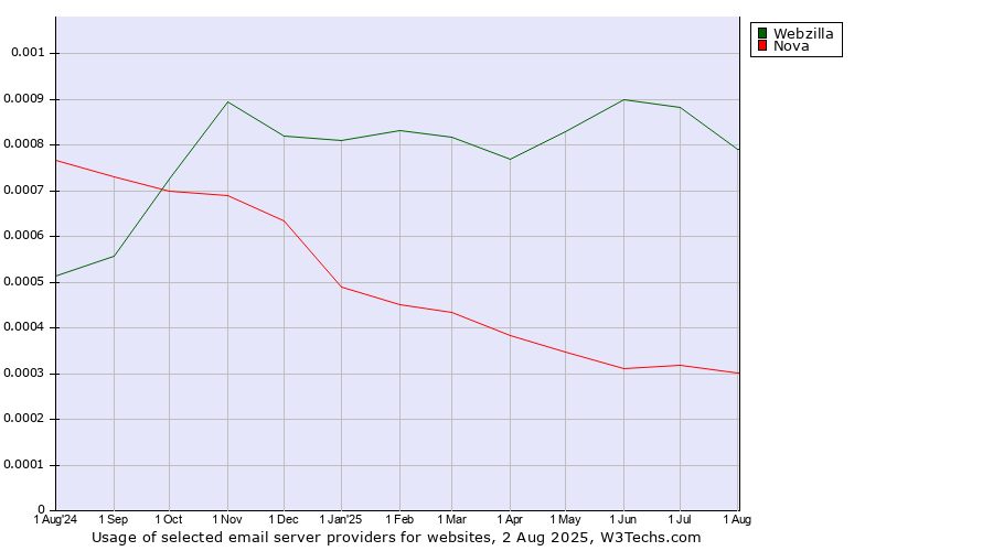 Historical trends in the usage of Webzilla vs. Nova