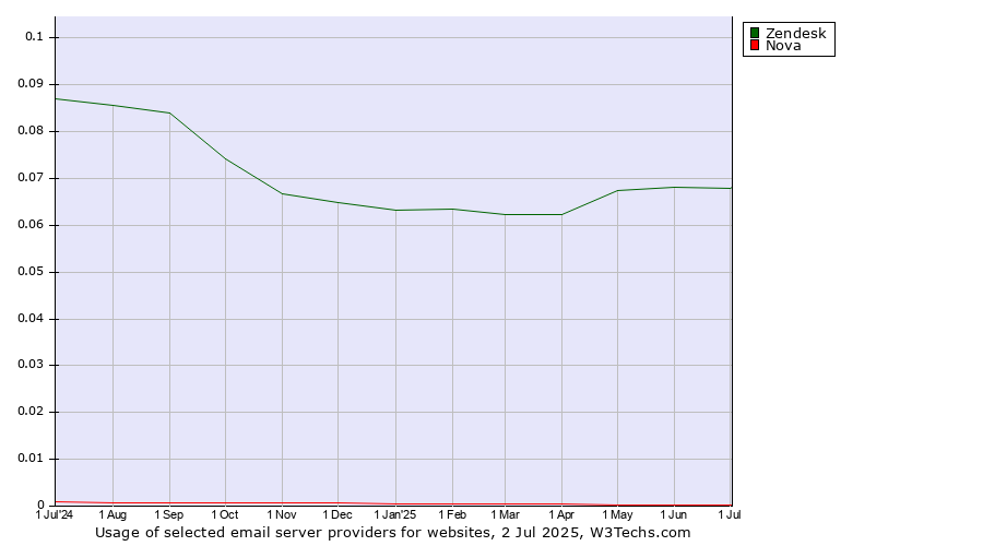 Historical trends in the usage of Zendesk vs. Nova