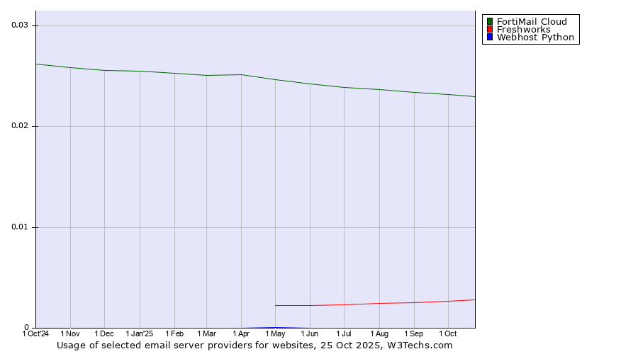 Historical trends in the usage of FortiMail Cloud vs. Freshworks vs. Webhost Python