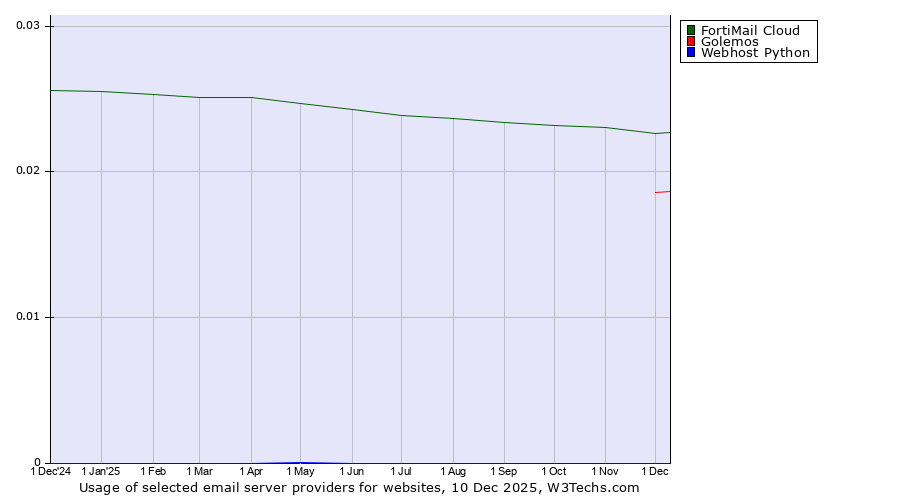 Historical trends in the usage of FortiMail Cloud vs. Golemos vs. Webhost Python
