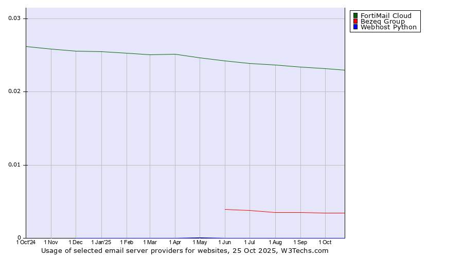 Historical trends in the usage of FortiMail Cloud vs. Bezeq Group vs. Webhost Python