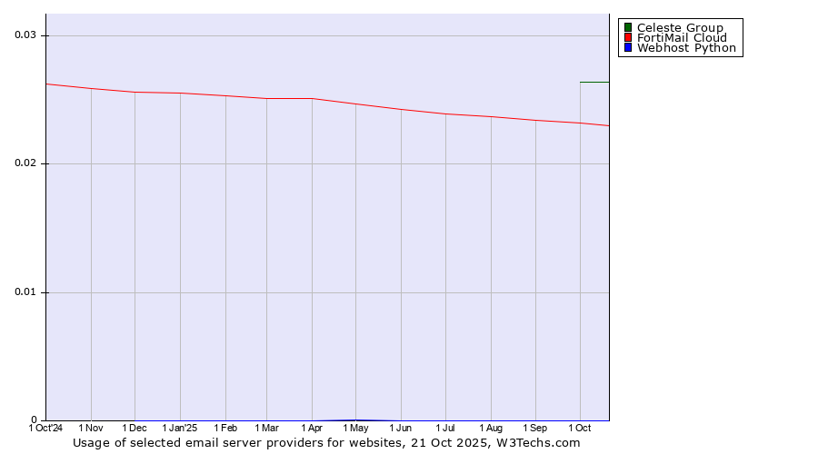 Historical trends in the usage of Celeste Group vs. FortiMail Cloud vs. Webhost Python