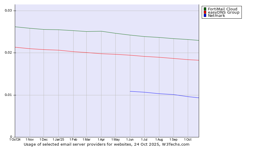 Historical trends in the usage of FortiMail Cloud vs. easyDNS Group vs. Netmark