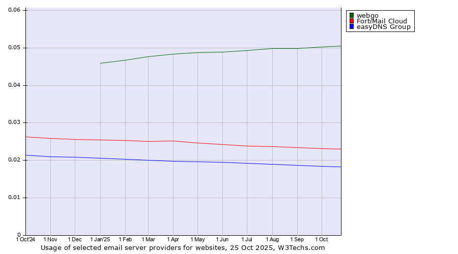 Historical trends in the usage of webgo vs. FortiMail Cloud vs. easyDNS Group