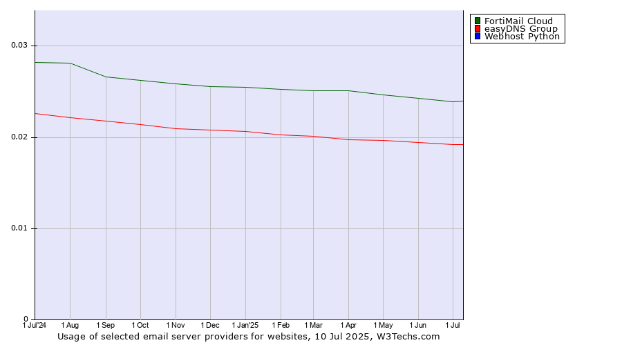 Historical trends in the usage of FortiMail Cloud vs. easyDNS Group vs. Webhost Python