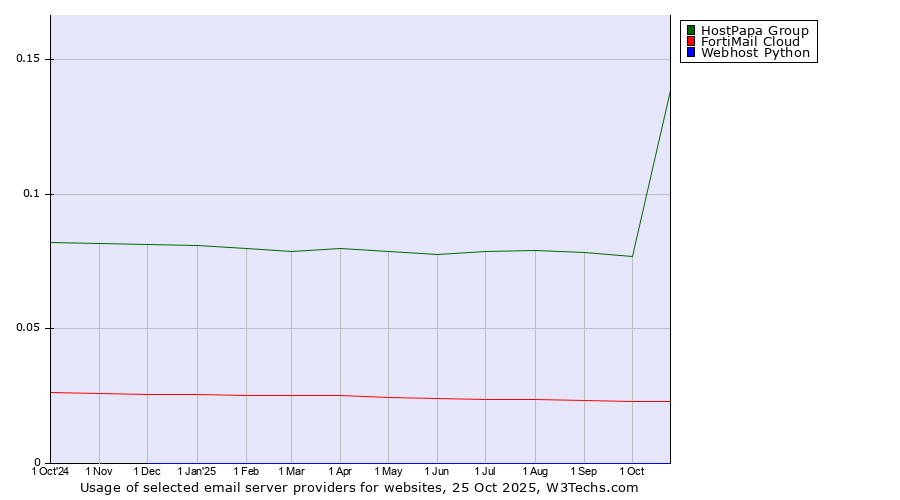 Historical trends in the usage of HostPapa Group vs. FortiMail Cloud vs. Webhost Python