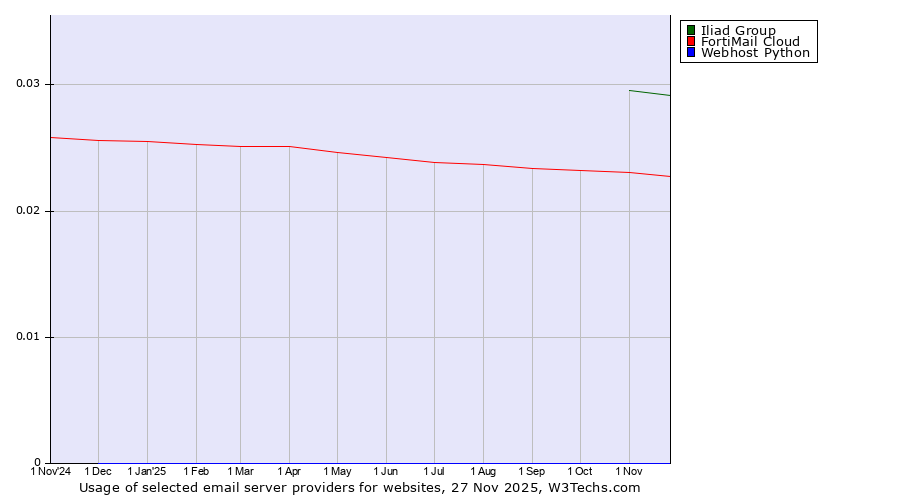 Historical trends in the usage of Iliad Group vs. FortiMail Cloud vs. Webhost Python