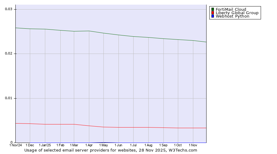 Historical trends in the usage of FortiMail Cloud vs. Liberty Global Group vs. Webhost Python