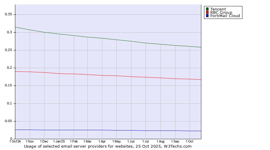 Historical trends in the usage of Tencent vs. RBC Group vs. FortiMail Cloud