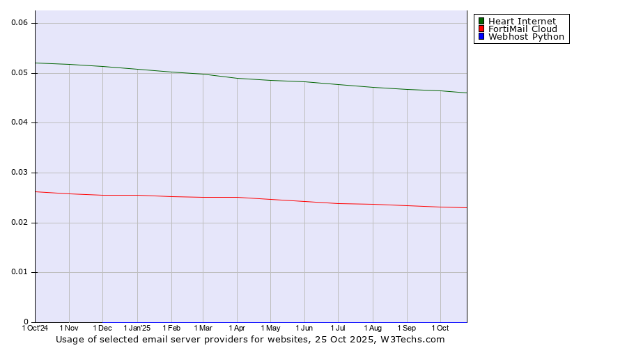 Historical trends in the usage of Heart Internet vs. FortiMail Cloud vs. Webhost Python